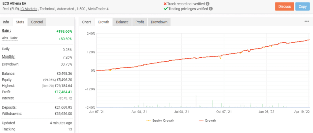 Growth chart of Athena EA on Myfxbook