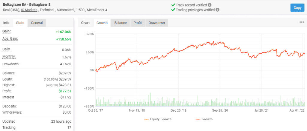 Growth chart of Belkaglazer EA on Myfxbook