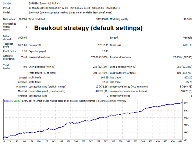 Backtesting results of EUR/USD on MQL5