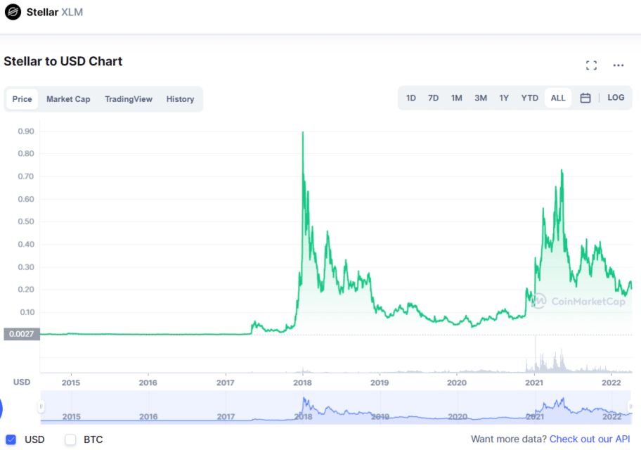 XLM price chart