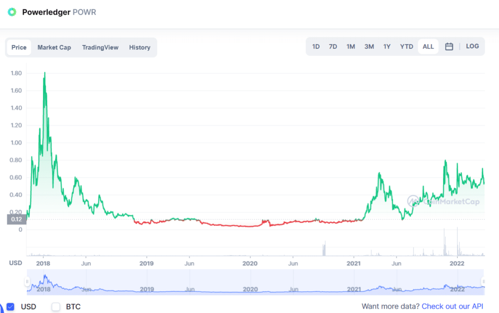 POWR price chart