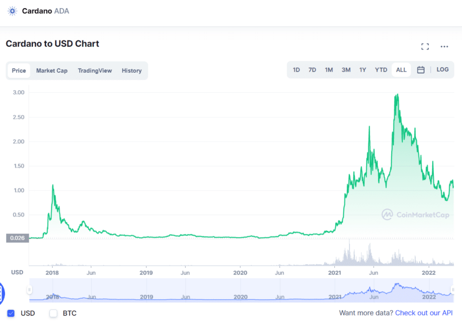 ADA price chart