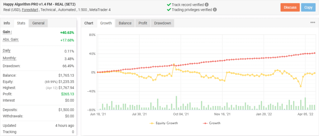 Growth chart of Happy Algorithm PRO on Myfxbook