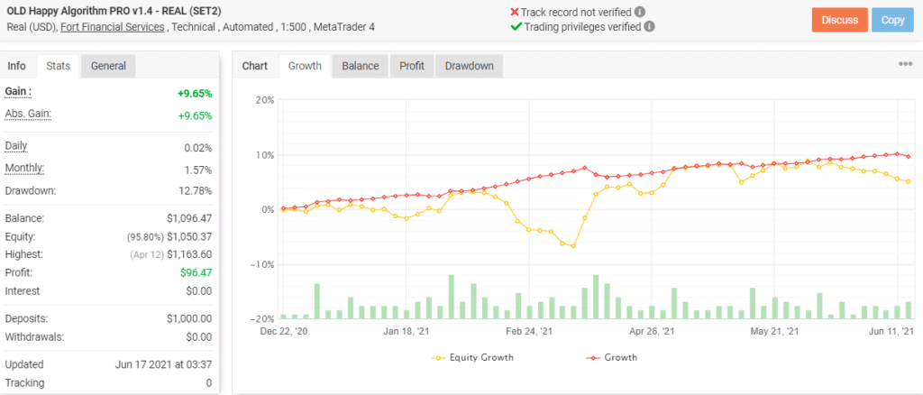 Growth chart of Happy Algorithm PRO on Myfxbook