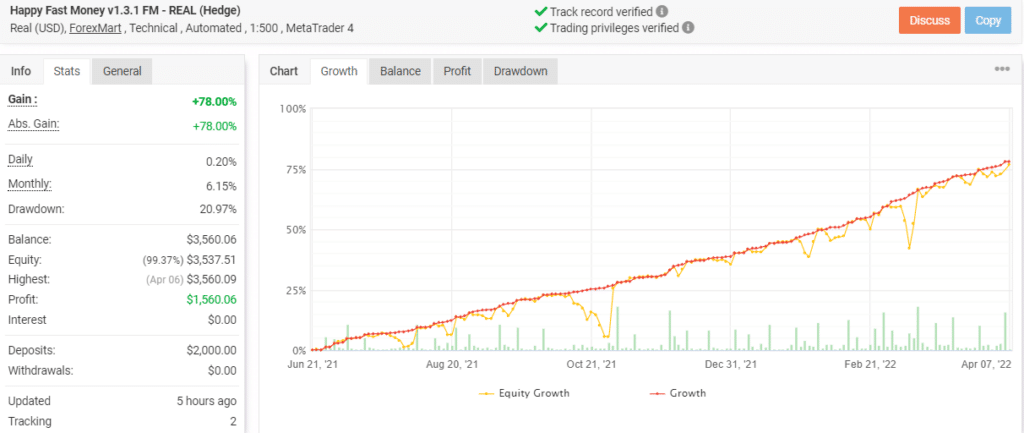 Growth chart of Happy Fast Money on Myfxbook