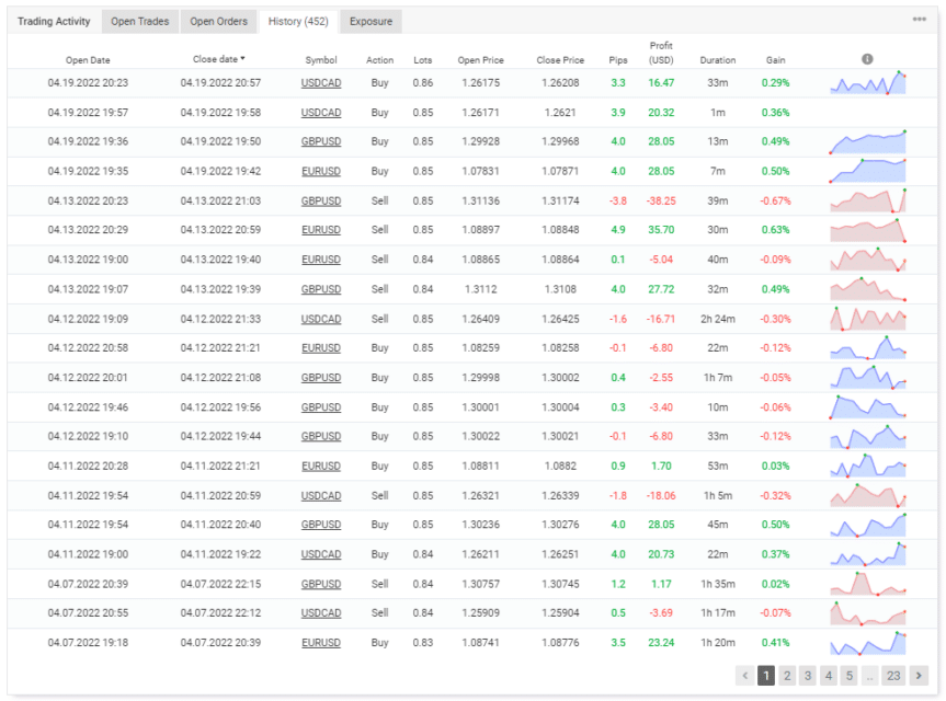 Trading results on Myfxbook