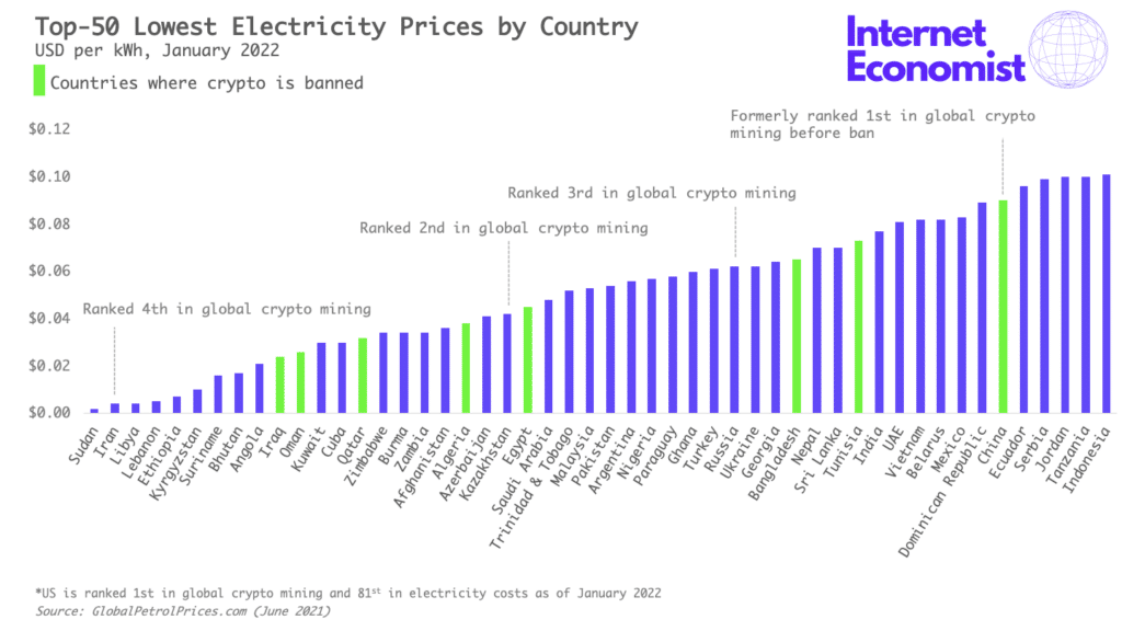 Crypto mining & energy subsidies