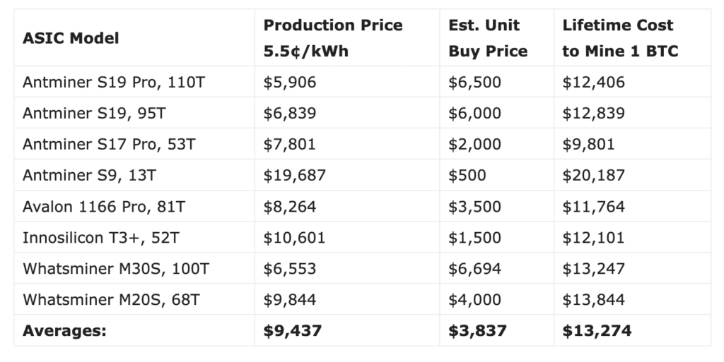 ASIC mining cost