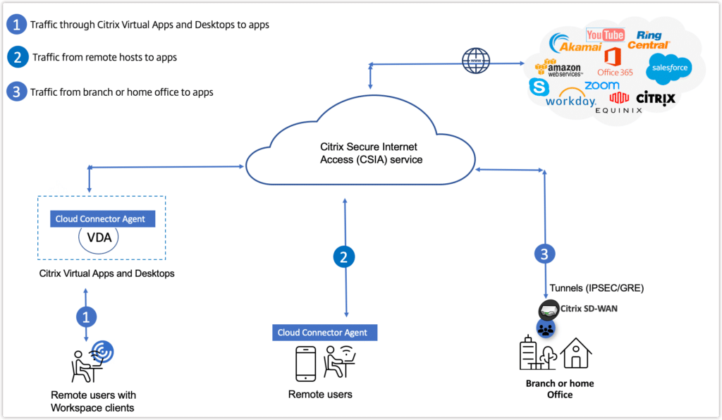 Using a secure internet