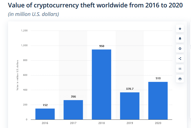 Crypto theft value