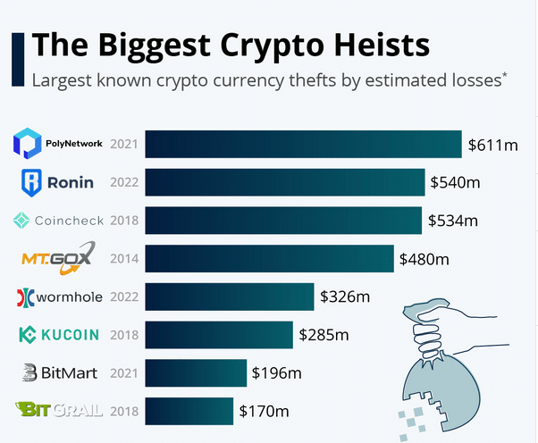 Largest crypto heists