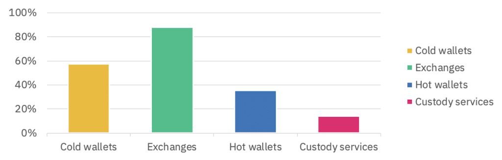 Best crypto wallets by percentage