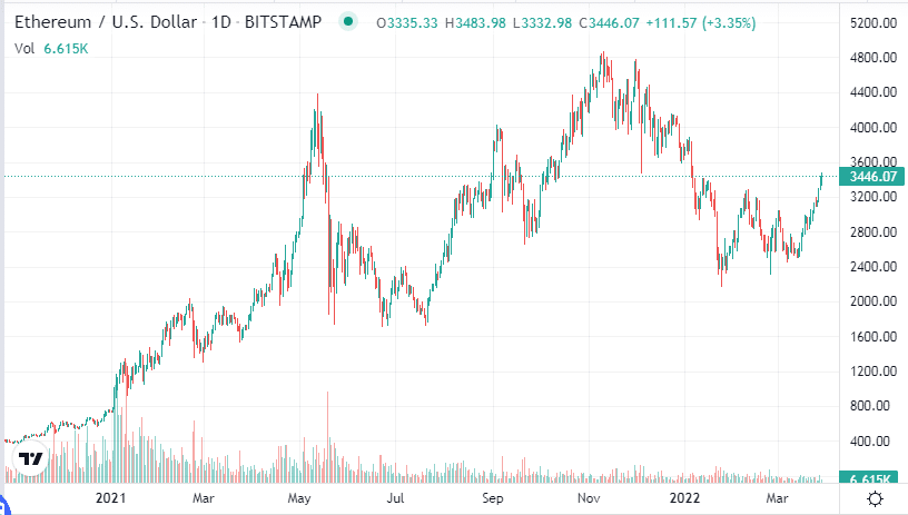 ETH price chart