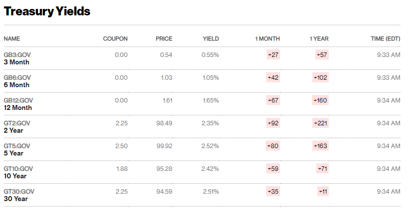 Treasury yields prices for different periods