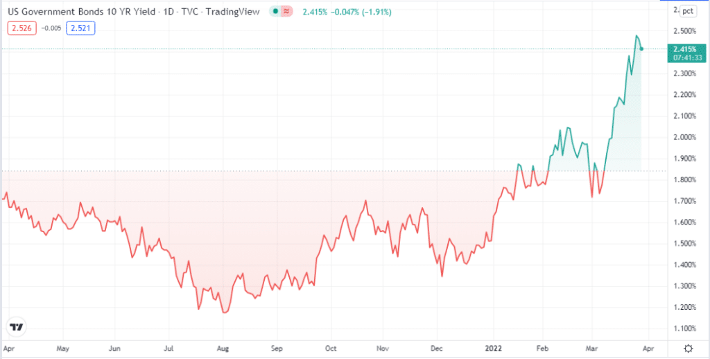 U.S. 10Y Bond price chart