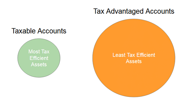 Taxable Accounts  and Tax Advantaged Accounts