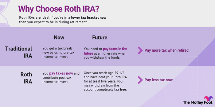 Why choose Roth IRA