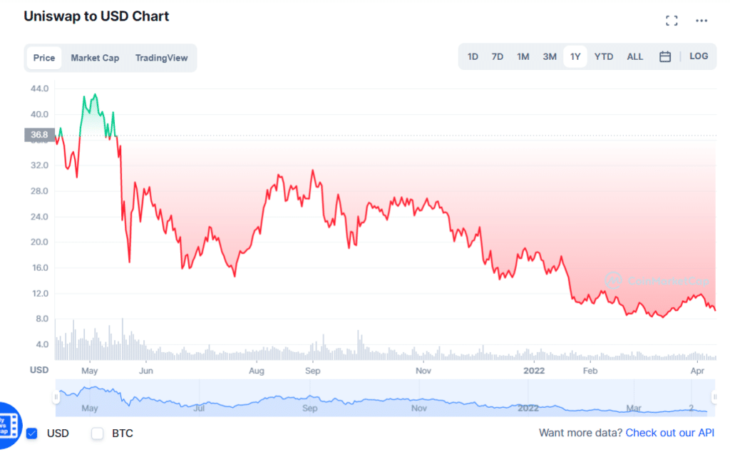 Cardano price chart 