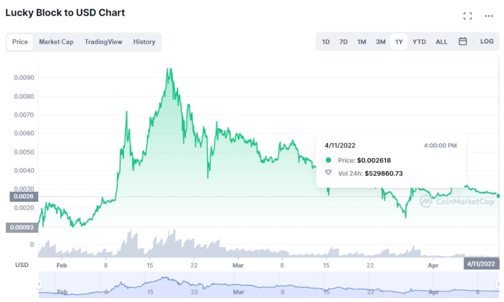 Lucky block price chart 