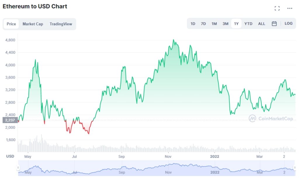 ETH/USD price chart 