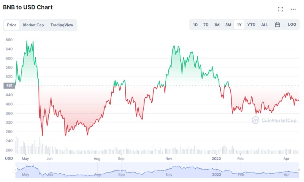 BNB/USD price chart 