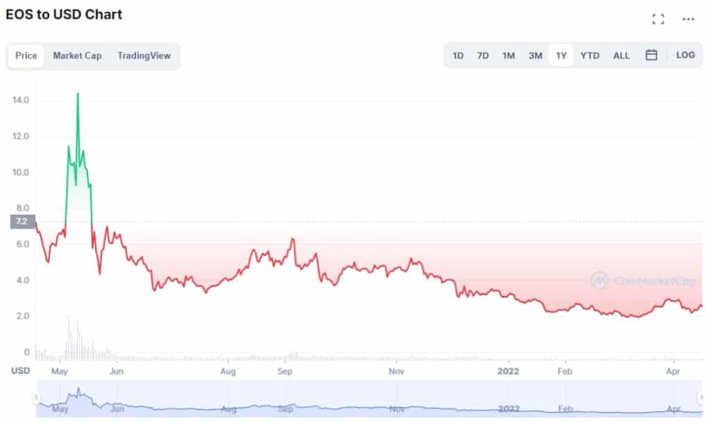 EOS/USD price chart 