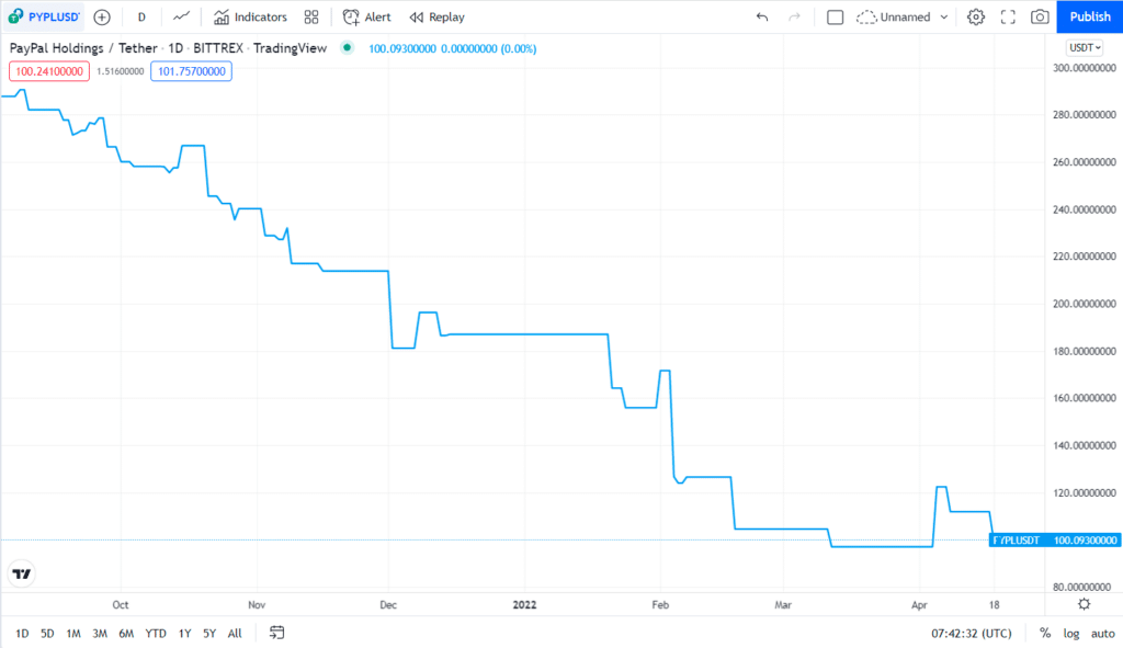 PYPL price chart