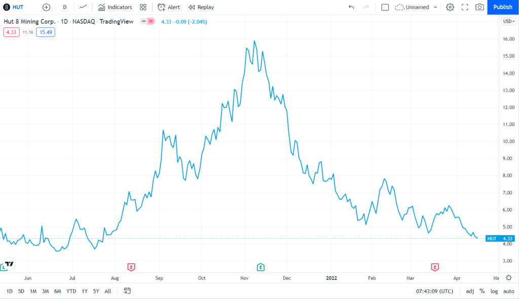 HUT price chart