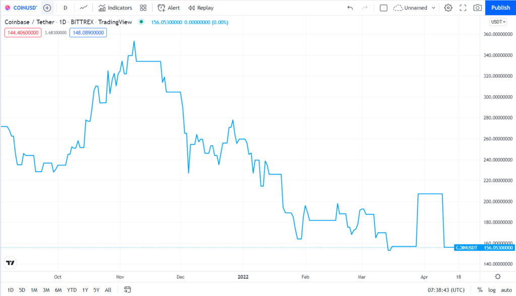 COIN price chart