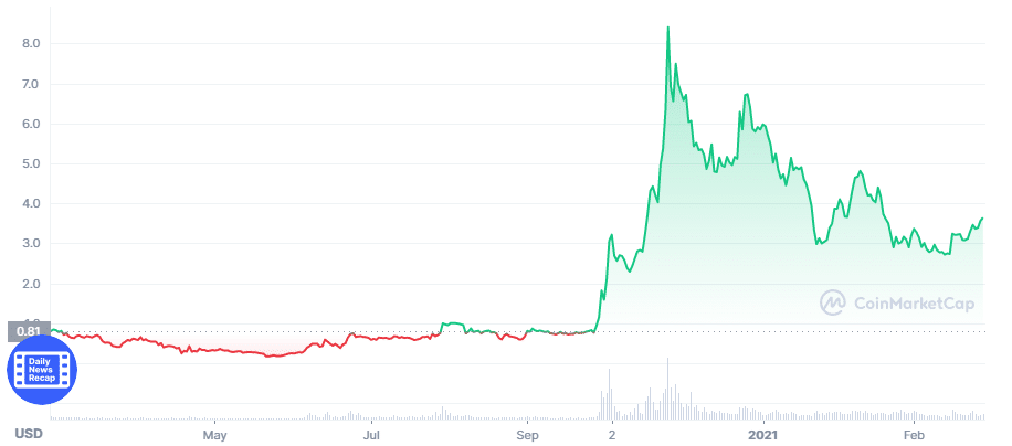 Sandbox price chart