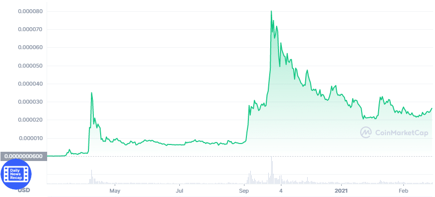 Shiba Inu price chart