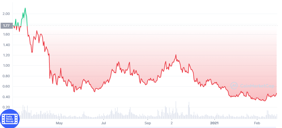 Graph price chart