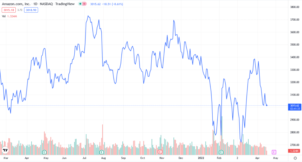 AMZN price chart