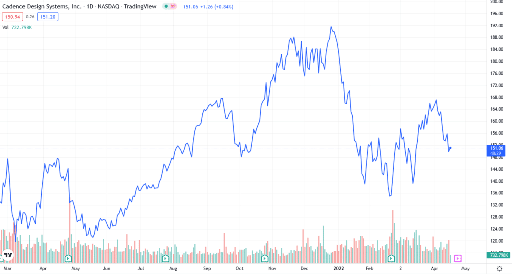 Cadence price chart