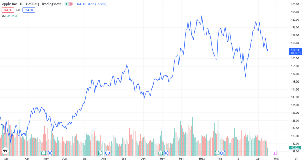 AAPL price chart