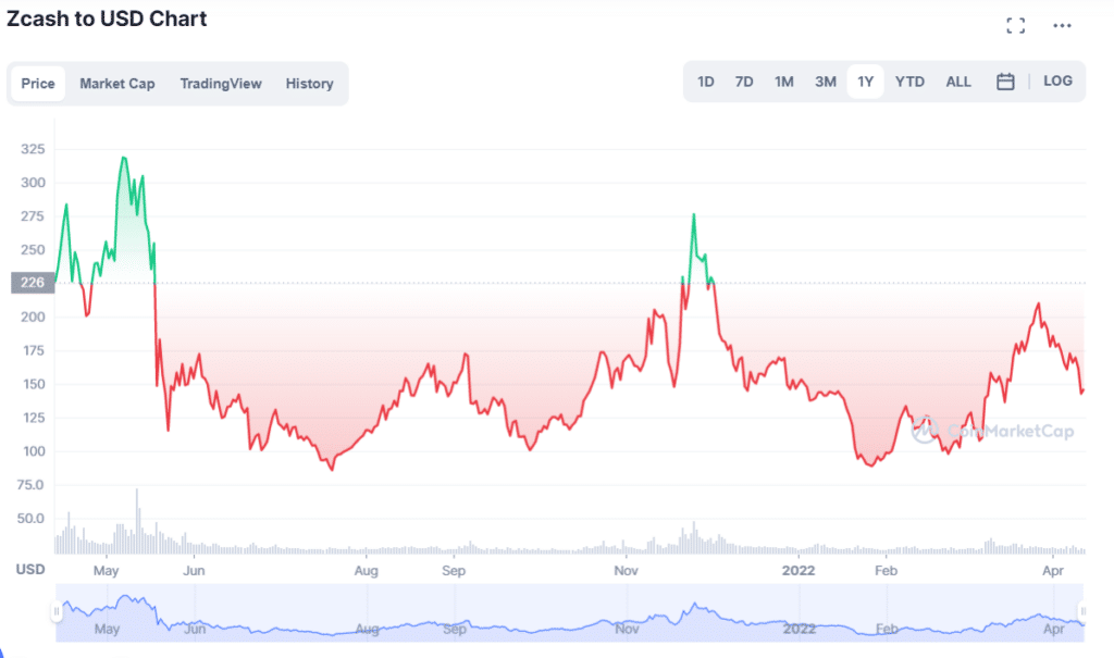 ZEC price chart