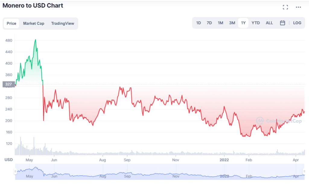 XMR price chart