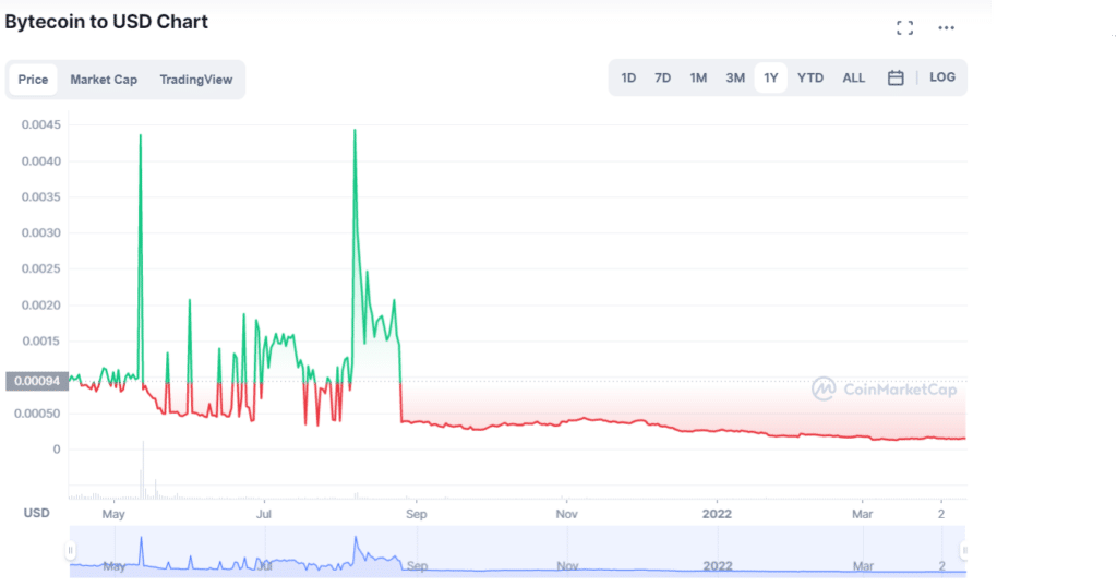 BCN price chart