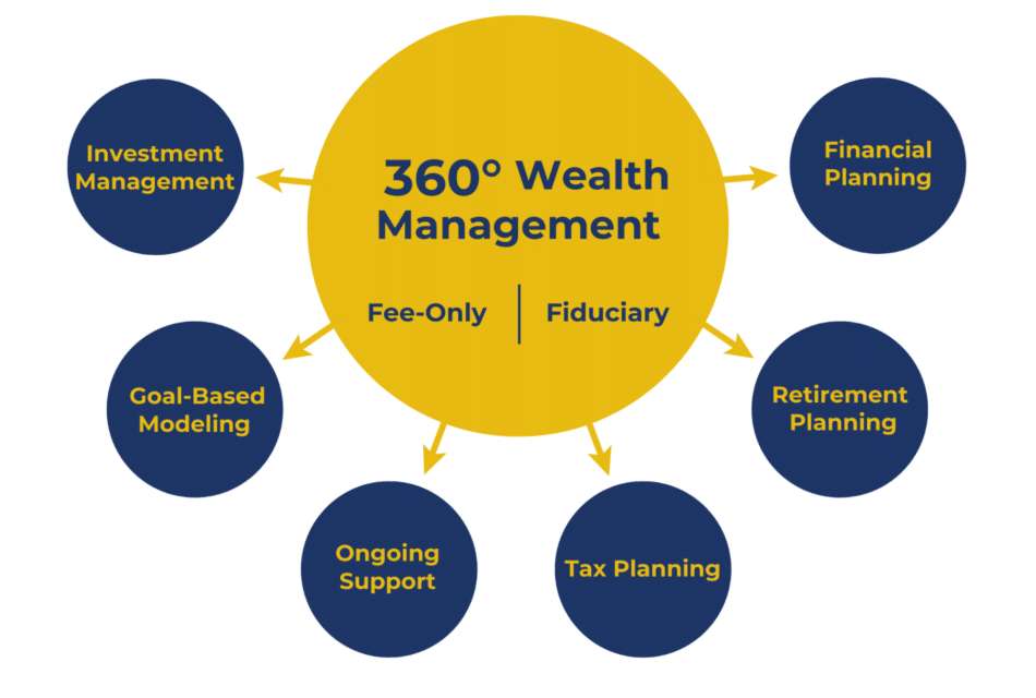 360 Wealth Management