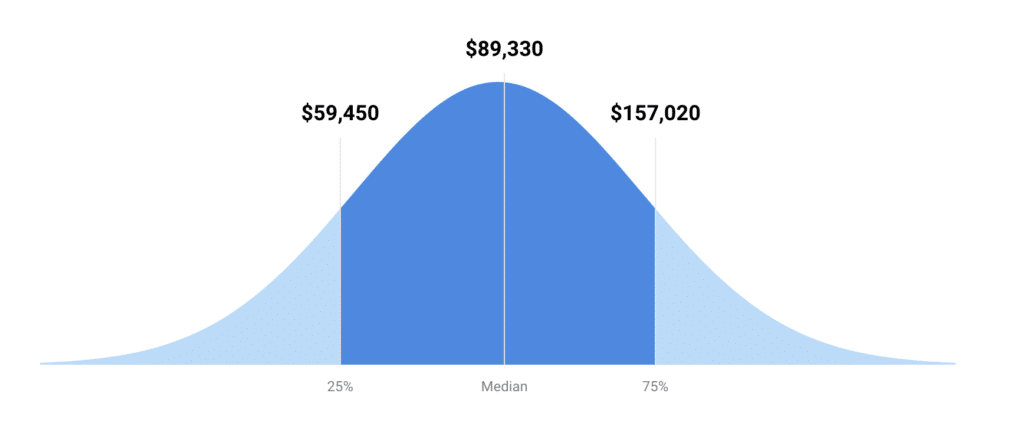 Financial advisor average salary in the US