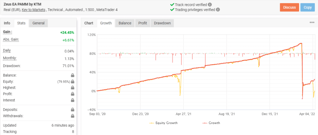 Growth chart of Zeus EA on Myfxbook