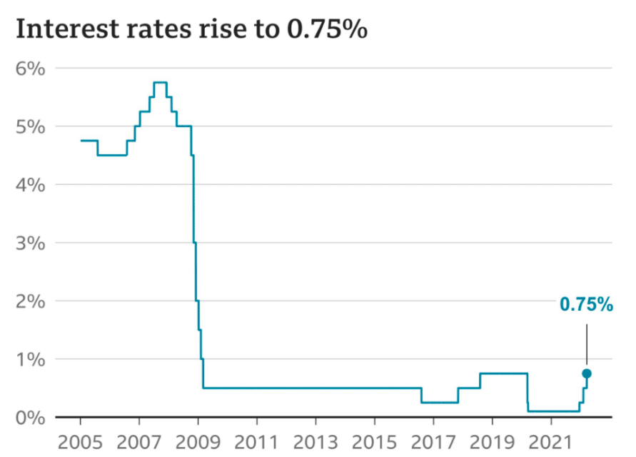 Interest rate rise