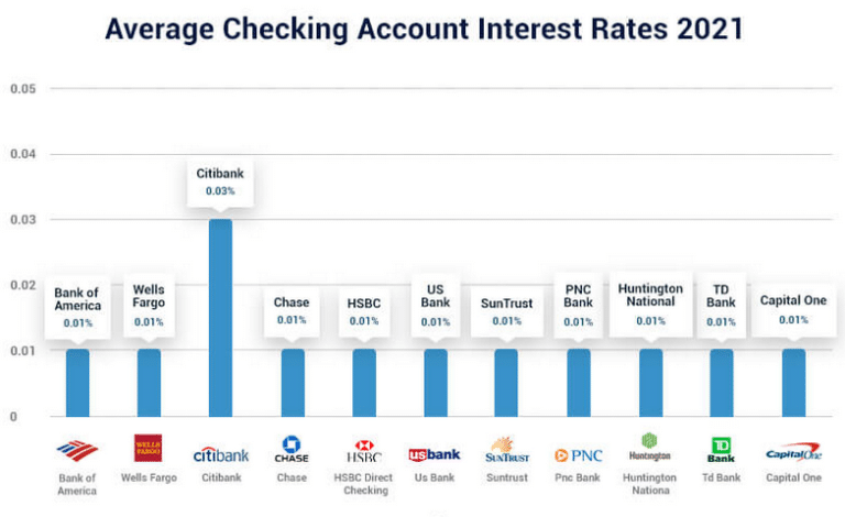 bank with highest interest