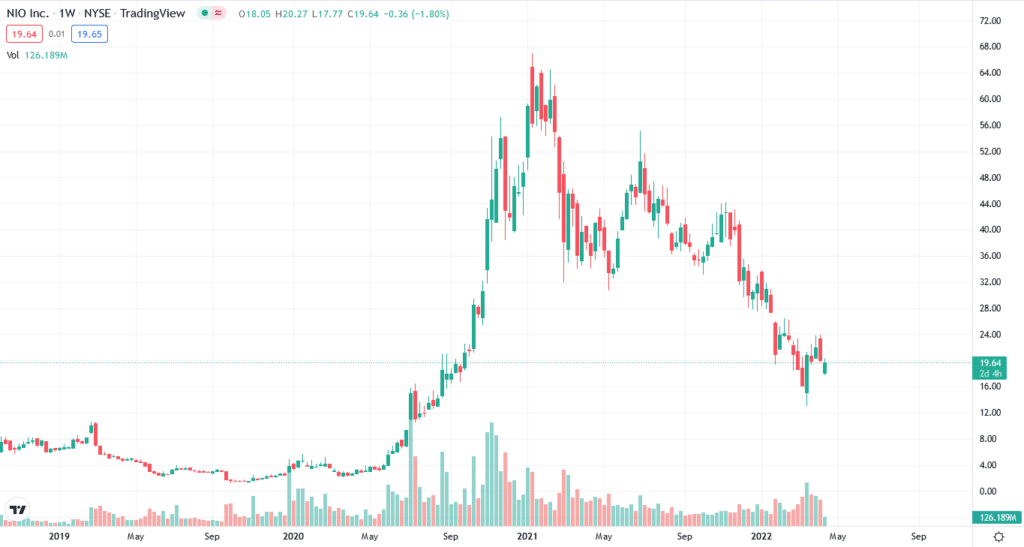 NIO price chart