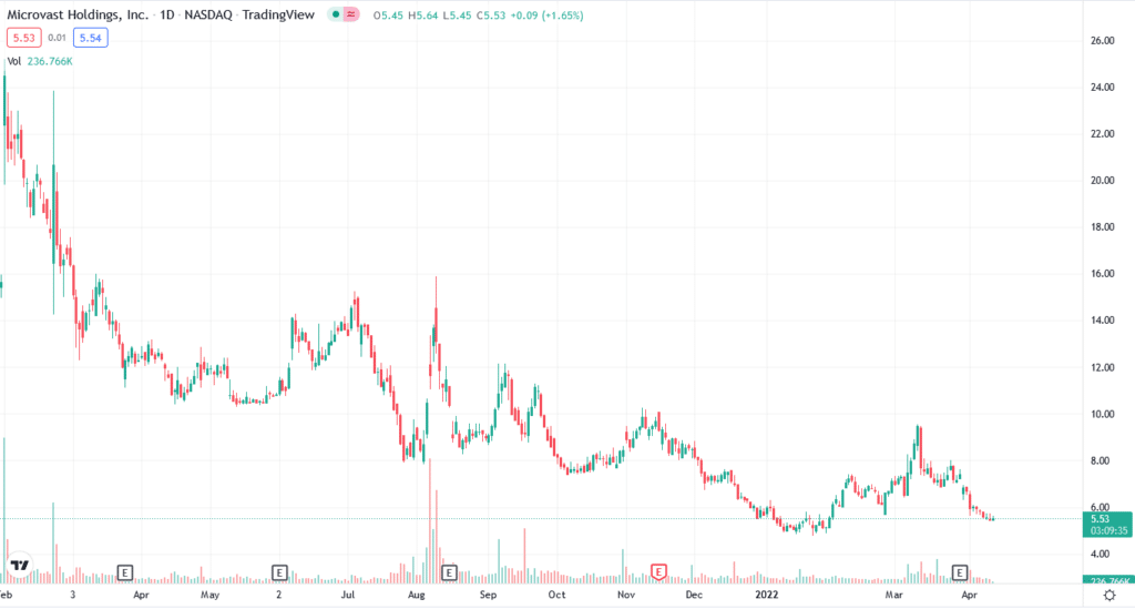 MVST price chart