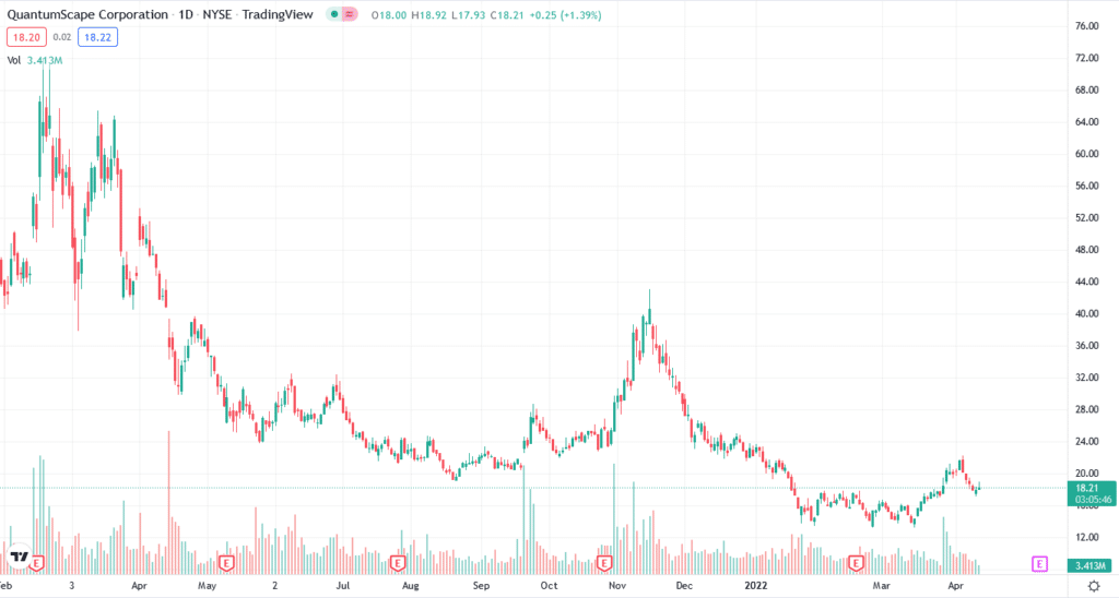 QS price chart