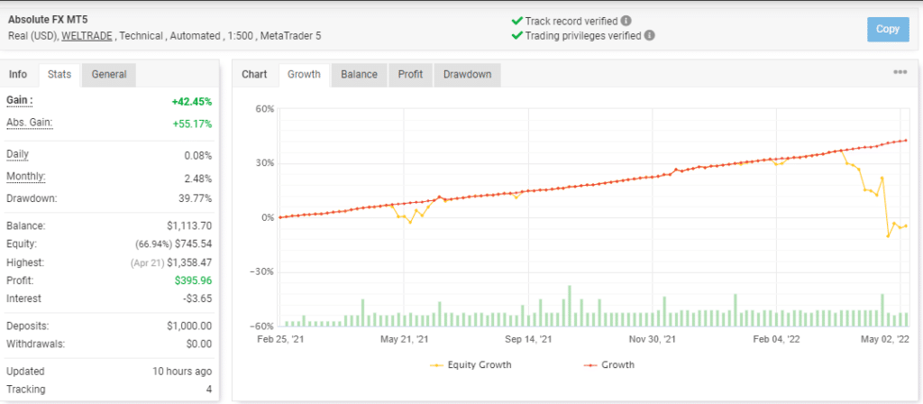 Growth curve of Absolute FX on the Myfxbook site