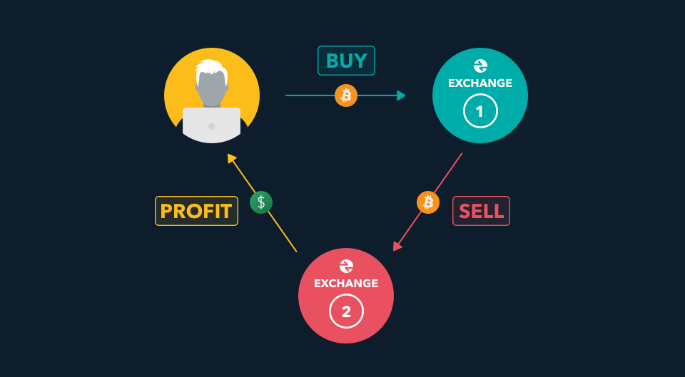 Spatial crypto arbitrage