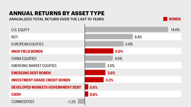 Annual returns by asset type