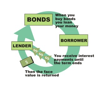 Investing in bonds